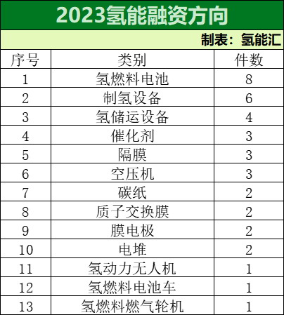 38家、47轮融资额超40亿元！全产业链哪家氢能公司，更受资本市场喜爱？
