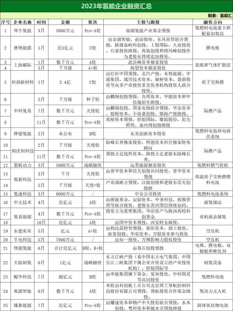 38家、47轮融资额超40亿元！全产业链哪家氢能公司，更受资本市场喜爱？