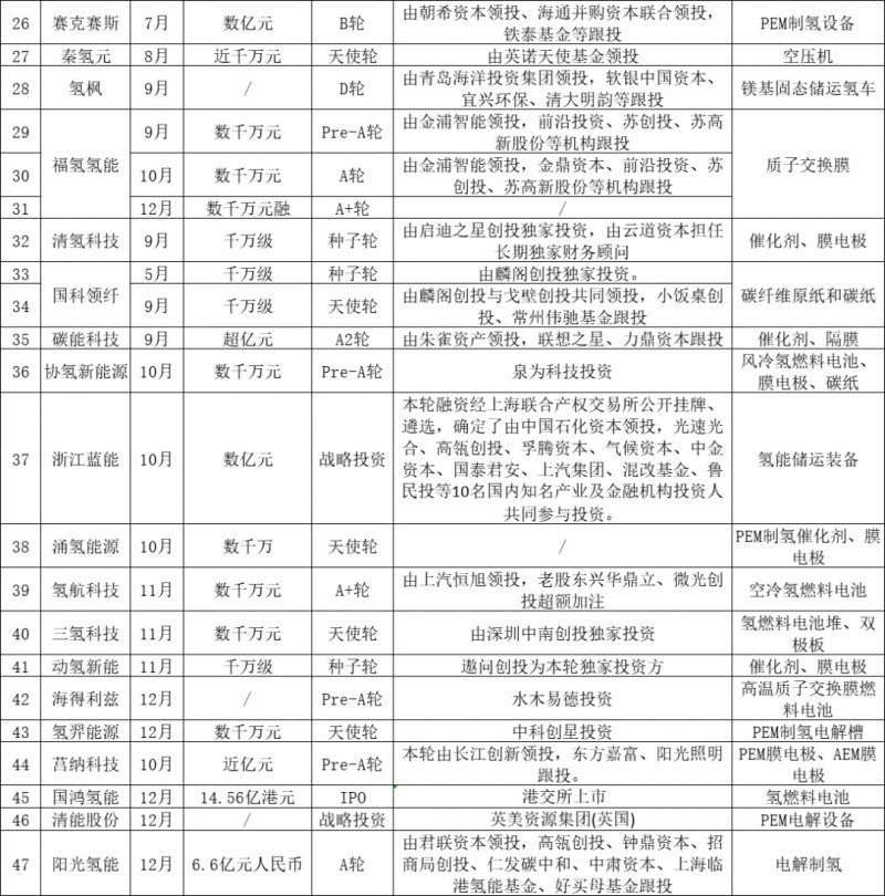38家、47轮融资额超40亿元！全产业链哪家氢能公司，更受资本市场喜爱？