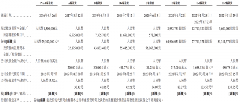 重塑能源冲刺上市：氢能产业链破局者，中石化资本、高瓴等为股东