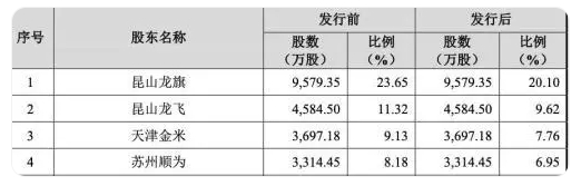 龙旗科技正式在上交所主板挂牌上市 市值240亿！浙大系再添IPO，雷军投资