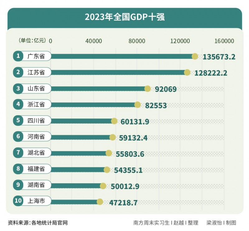 31省份GDP里的秘密：广东进阶，西部加速，东北逆袭