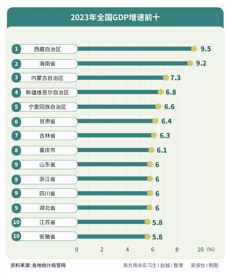 31省份GDP里的秘密：广东进阶，西部加速，东北逆袭