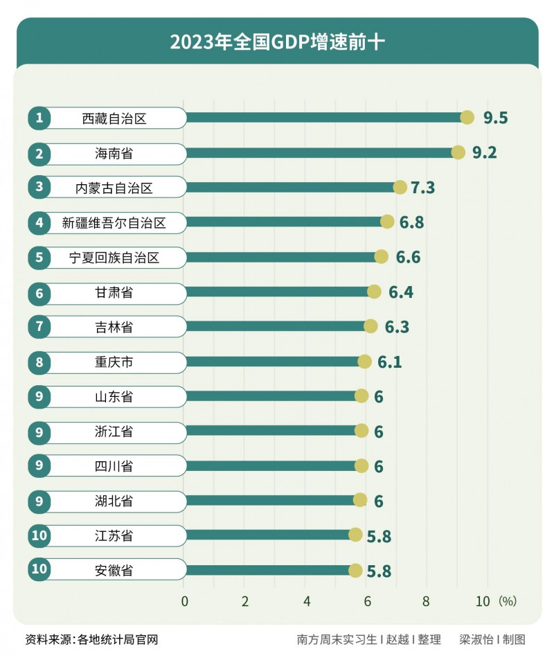 31省份GDP里的秘密：广东进阶，西部加速，东北逆袭