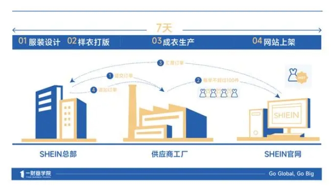 (图注:SHEIN的“小单快反”模式)