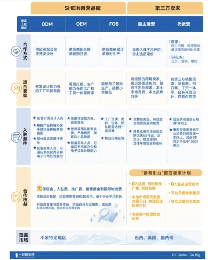 (图注:商家入驻SHEIN几种类型和运营模式对比,根据SHEIN官网招商信息整理)