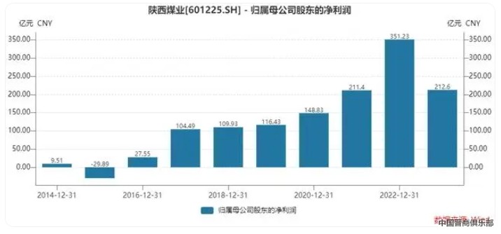 净利大降四成,股价却高歌猛进,陕西煤业有何吸引力?