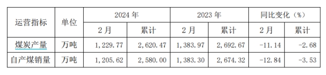 净利大降四成,股价却高歌猛进,陕西煤业有何吸引力?