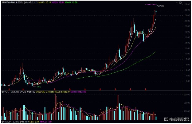 净利大降四成,股价却高歌猛进,陕西煤业有何吸引力?