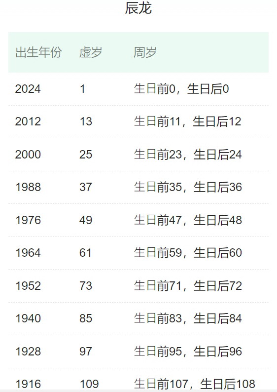 属龙的有哪些年份