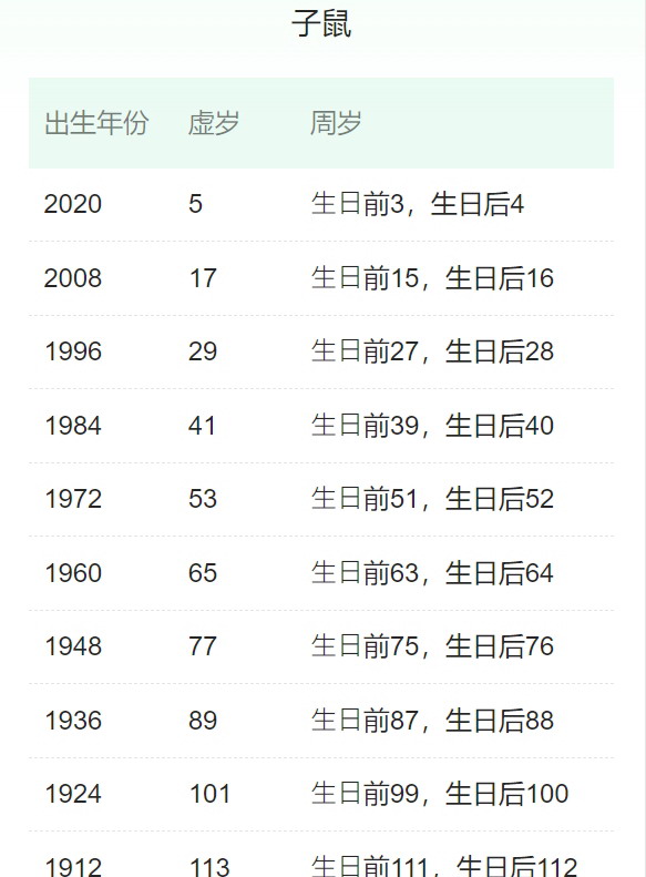 属鼠的有哪些年份