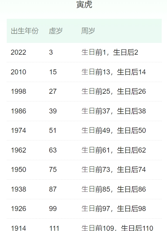 属虎的有哪些年份