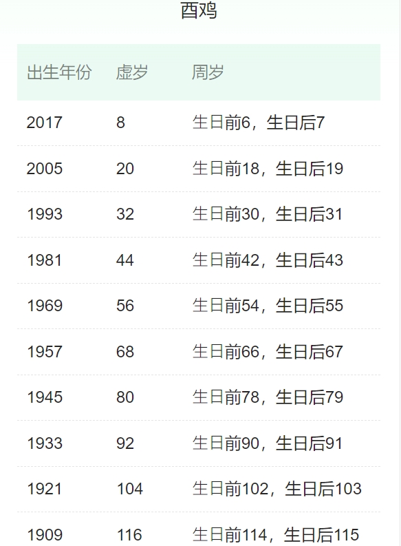 属鸡的有哪些年份