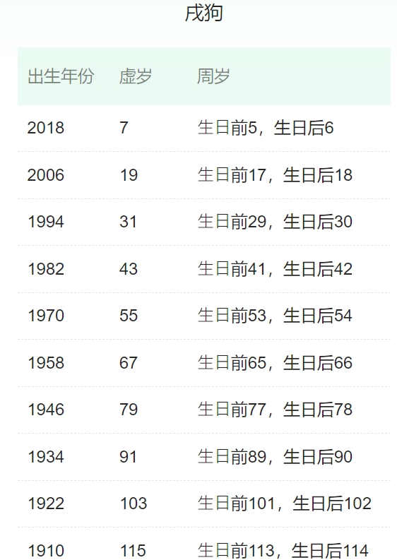 属狗的有哪些年份