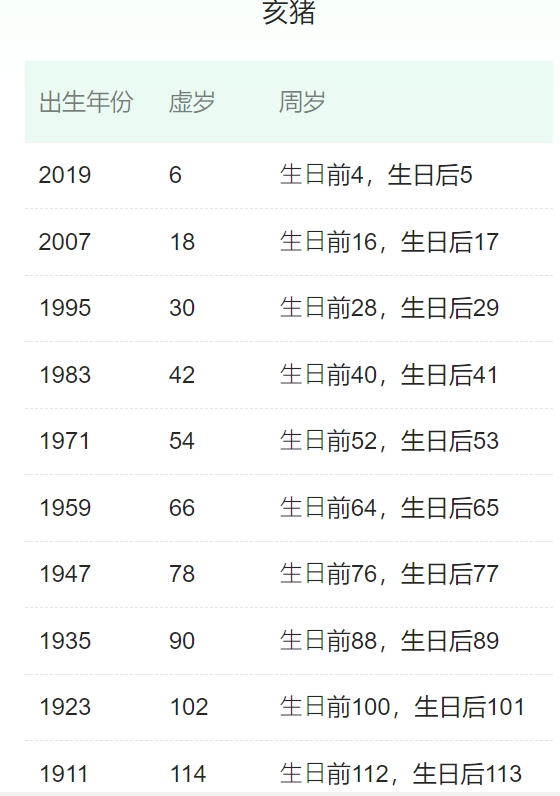 属猪的有哪些年份