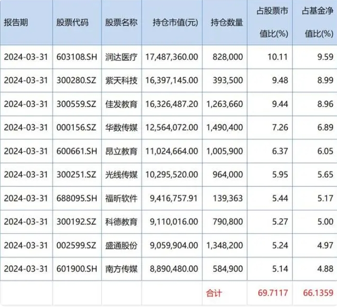 鹏华美女基金经理萧嘉倩赌博式投资!重仓押注致5月收益倒数第一