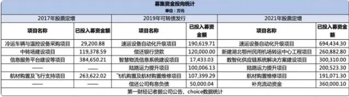 再次圈钱，顺丰二次筹划港股上市，超330亿募资花完了？
