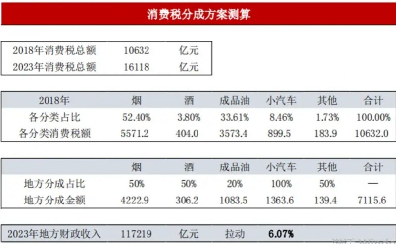 万亿级消费税改革将至，哪些行业迎来潜在利好？