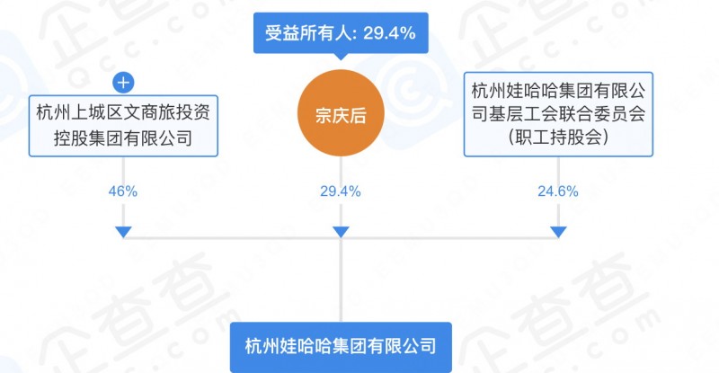 娃哈哈创始人宗庆后给后代留下的遗憾，一张股权图就都明白了