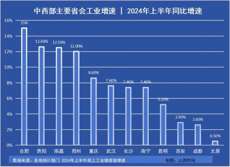 2024年上半年中西部省会城市工业增速 山西太原0.5%垫底