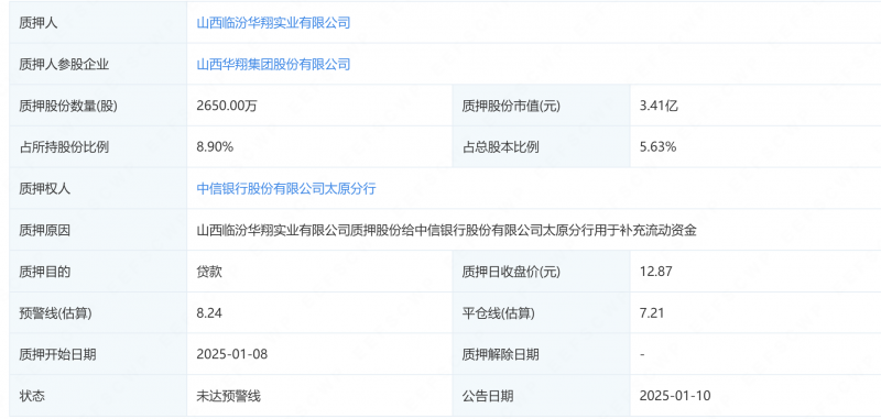 华翔股份控股股东质押2650万股,占其所持股份的8.9%