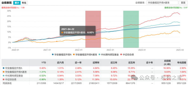 曾42个月内赚21亿管理费!华安基金3000亿固收一姐孙丽娜离职、继任者能力存疑