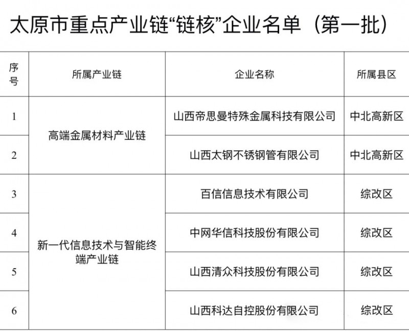 6家企业拟成为 太原市首批“链核”企业