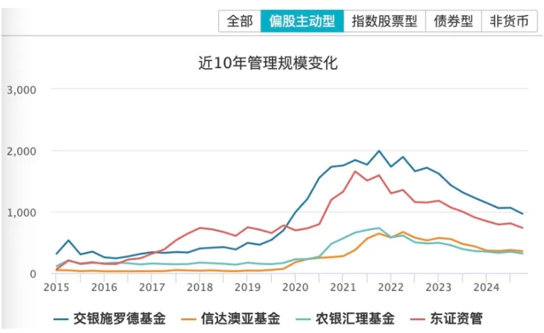 基金年报透视:人均百万年薪没了,行业内卷升级