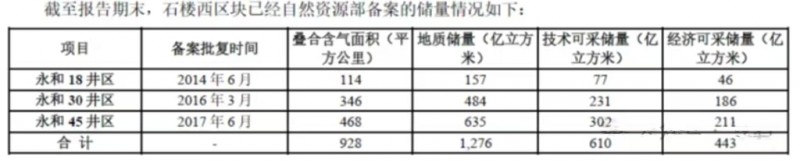 山西石楼要暴富 新增储量205.51亿立方米 累计储量已达887.41亿立方米