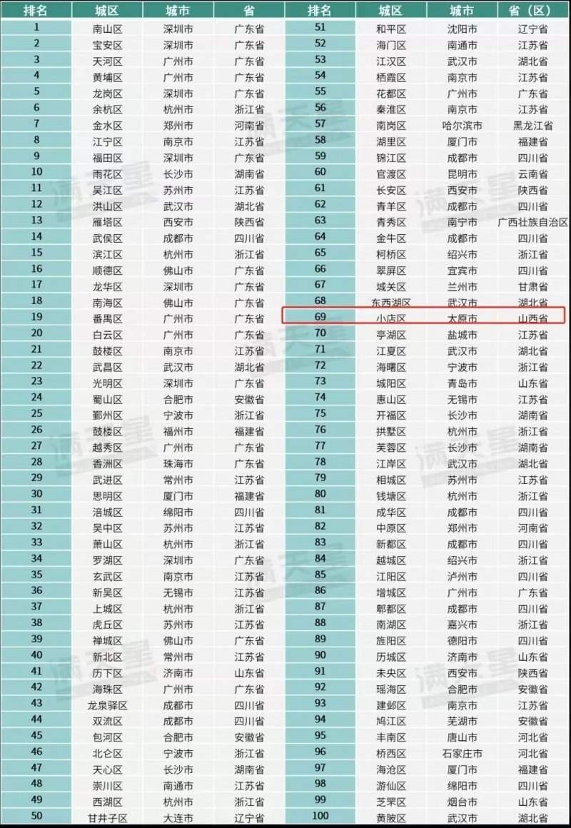 小店区,连续四年上榜赛迪创新百强区!