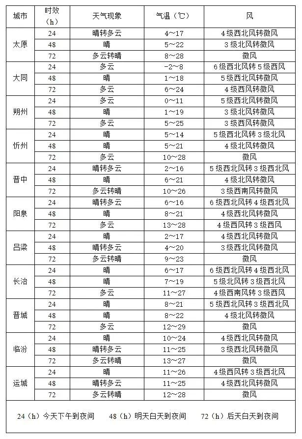 城市未来三天预报