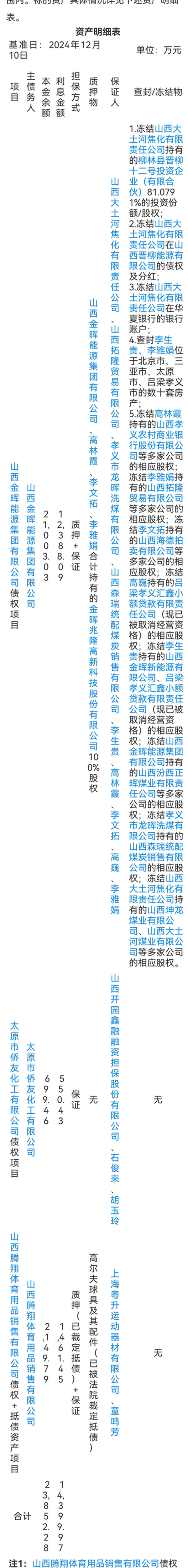 山西金晖能源资产公开竞价转让 涉及大土河焦化