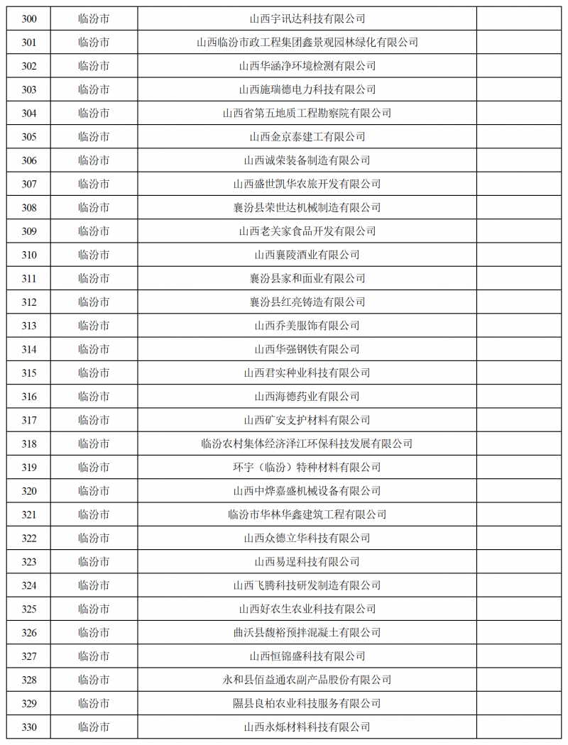 山西首批！临汾31家上榜