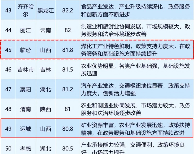 山西晋南重磅喜讯：临汾市与运城市上榜2025中国最佳地级城市营商环境50强