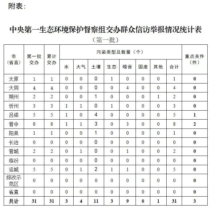 中央第一生态环境保护督察组向山西交办第一批群众信访举报件情况