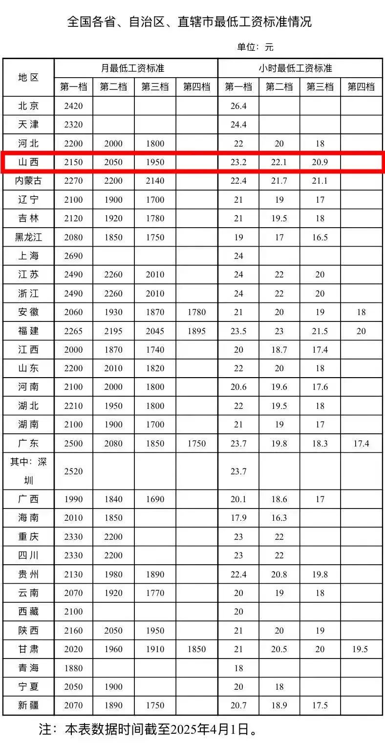 30省份(省、自治区、直辖市)最低工资标准超2000元