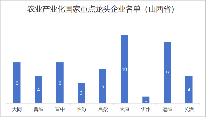 国家重点龙头企业！山西48家