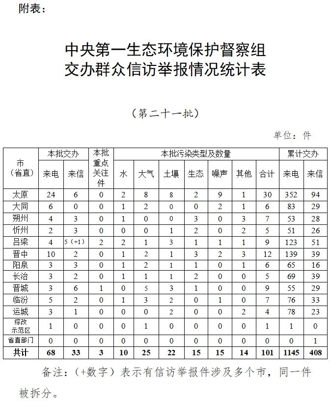 中央第一生态环境保护督察组向山西交办第二十一批群众信访举报件情况