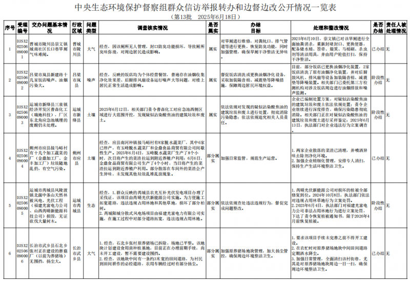 中央第一生态环境保护督察组向山西交办第二十一批群众信访举报件情况