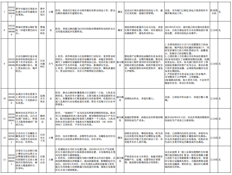 中央第一生态环境保护督察组向山西交办第二十一批群众信访举报件情况