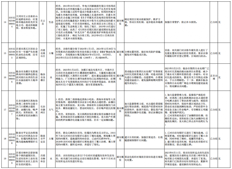 中央第一生态环境保护督察组向山西交办第二十一批群众信访举报件情况