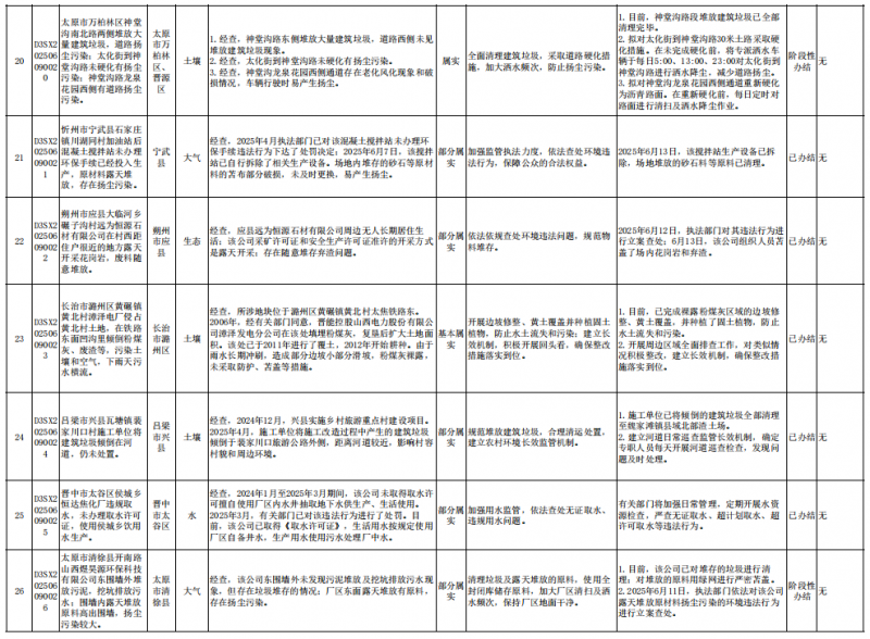 中央第一生态环境保护督察组向山西交办第二十一批群众信访举报件情况