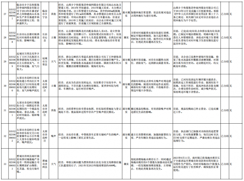 中央第一生态环境保护督察组向山西交办第二十一批群众信访举报件情况