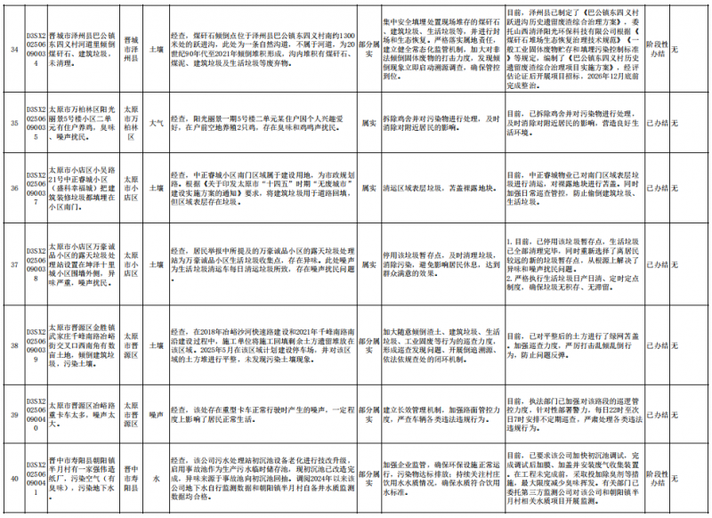 中央第一生态环境保护督察组向山西交办第二十一批群众信访举报件情况