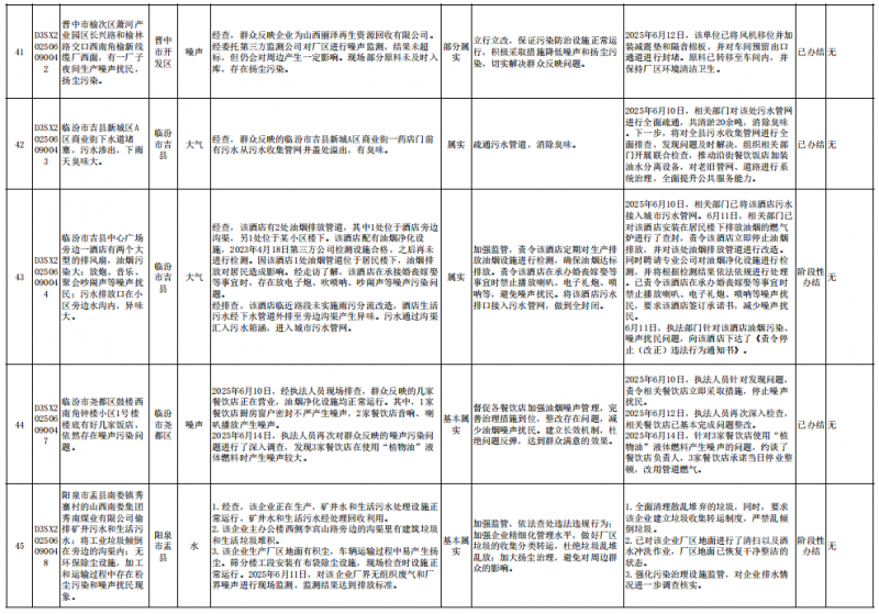 中央第一生态环境保护督察组向山西交办第二十一批群众信访举报件情况