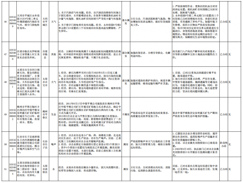 中央第一生态环境保护督察组向山西交办第二十一批群众信访举报件情况