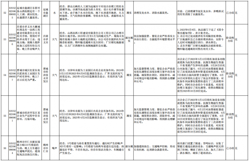 中央第一生态环境保护督察组向山西交办第二十一批群众信访举报件情况