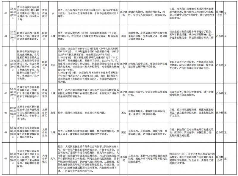 中央第一生态环境保护督察组向山西交办第二十一批群众信访举报件情况