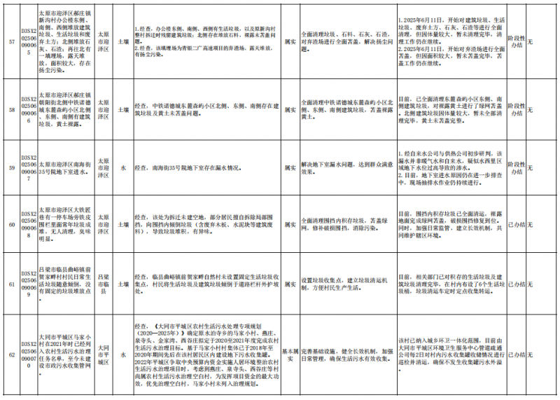 中央第一生态环境保护督察组向山西交办第二十一批群众信访举报件情况
