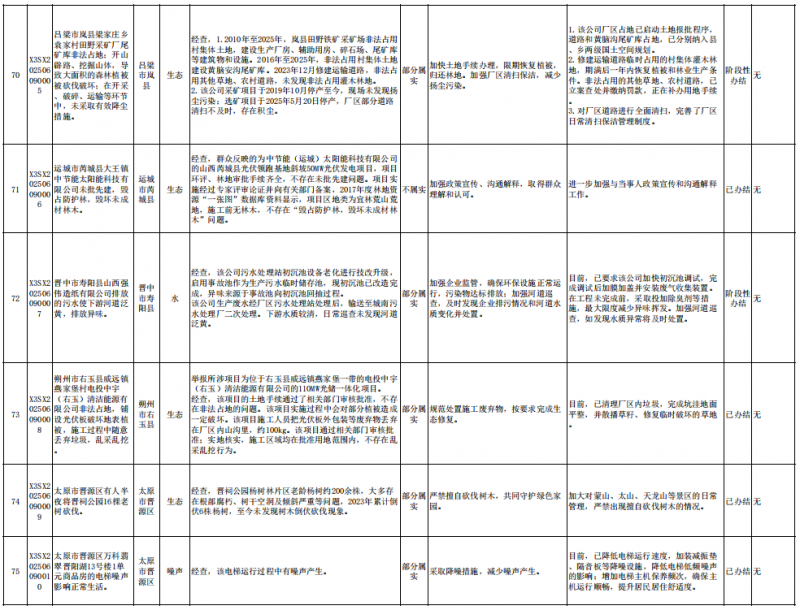 中央第一生态环境保护督察组向山西交办第二十一批群众信访举报件情况